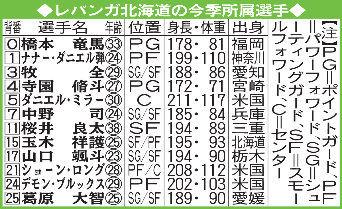 レバンガ北海道の今季所属選手