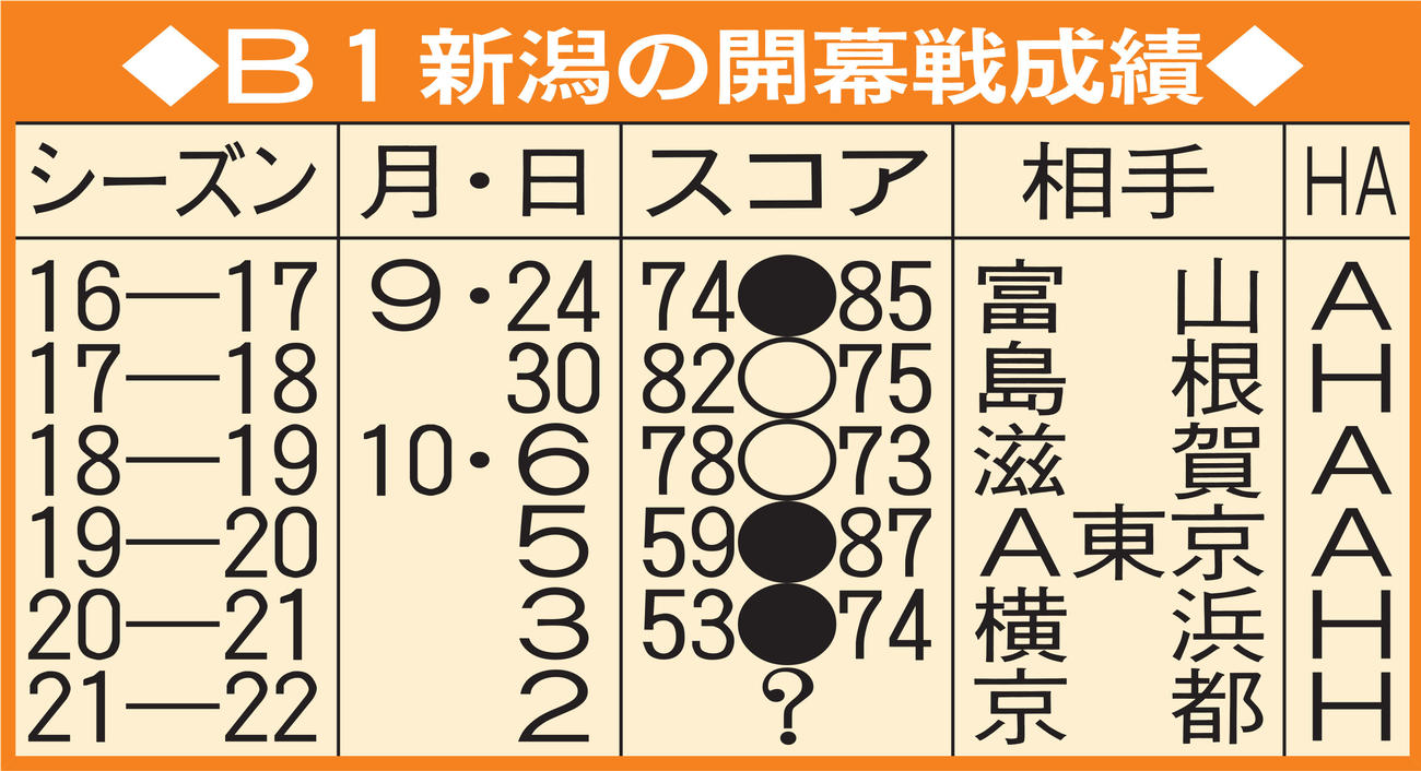 B1新潟の開幕戦成績