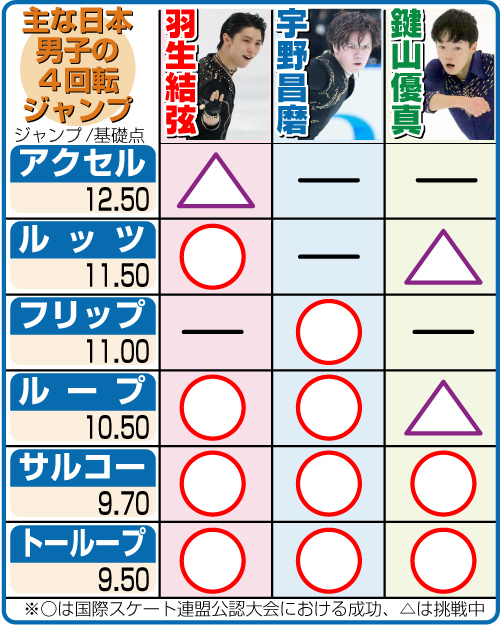 主な日本男子の４回転ジャンプ