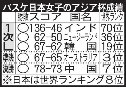 バスケット女子日本代表のアジア杯の成績