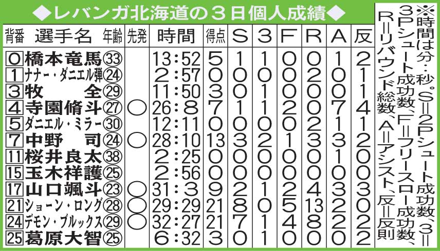 広島戦のレバンガ個人成績（3日）