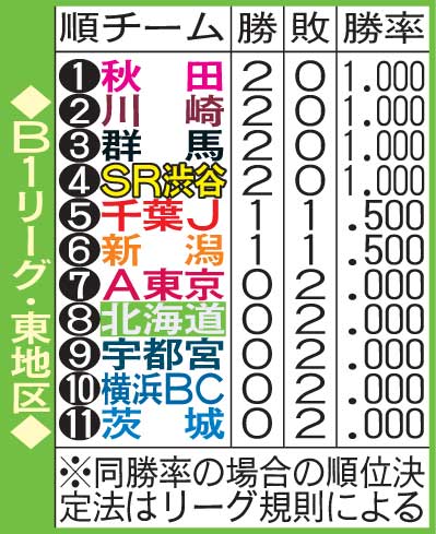 Bリーグ・東地区の勝敗表（10月3日現在）