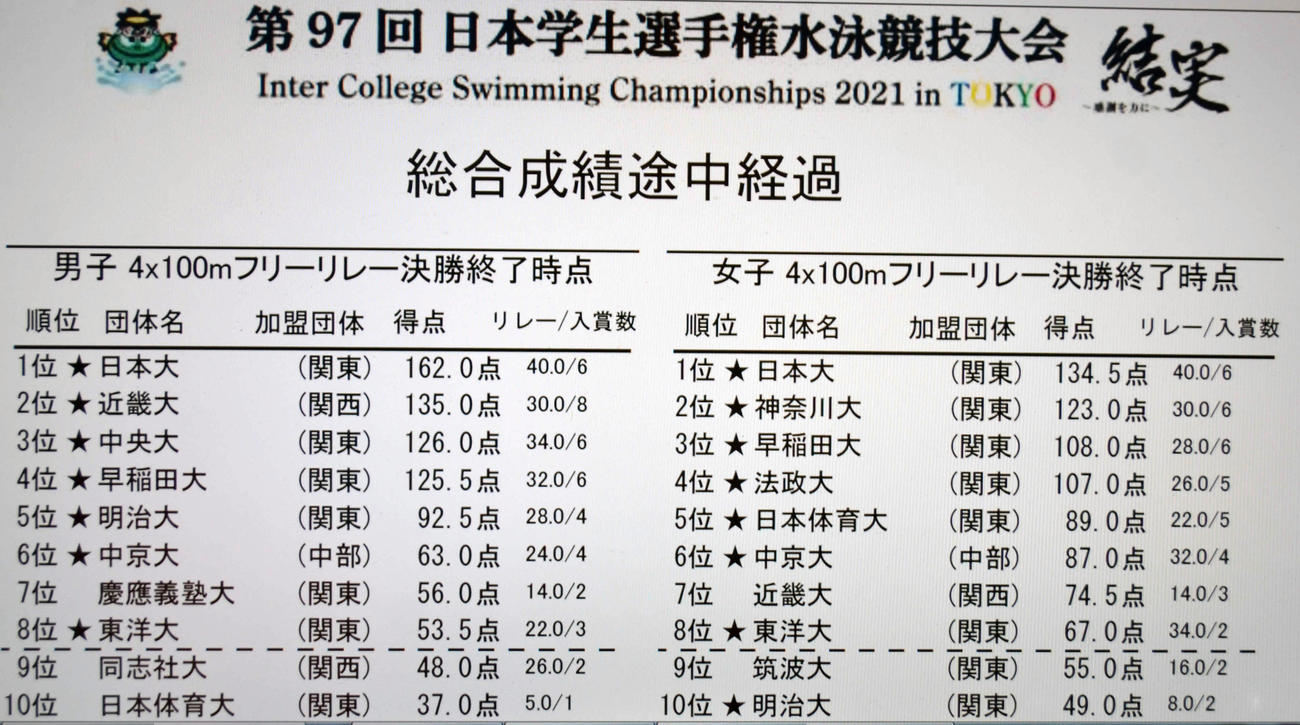 第２日を終えての得点経過（大会ホームページから）