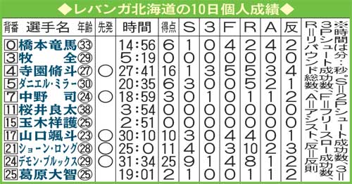 レバンガ北海道、島根戦（10月10日）の個人成績