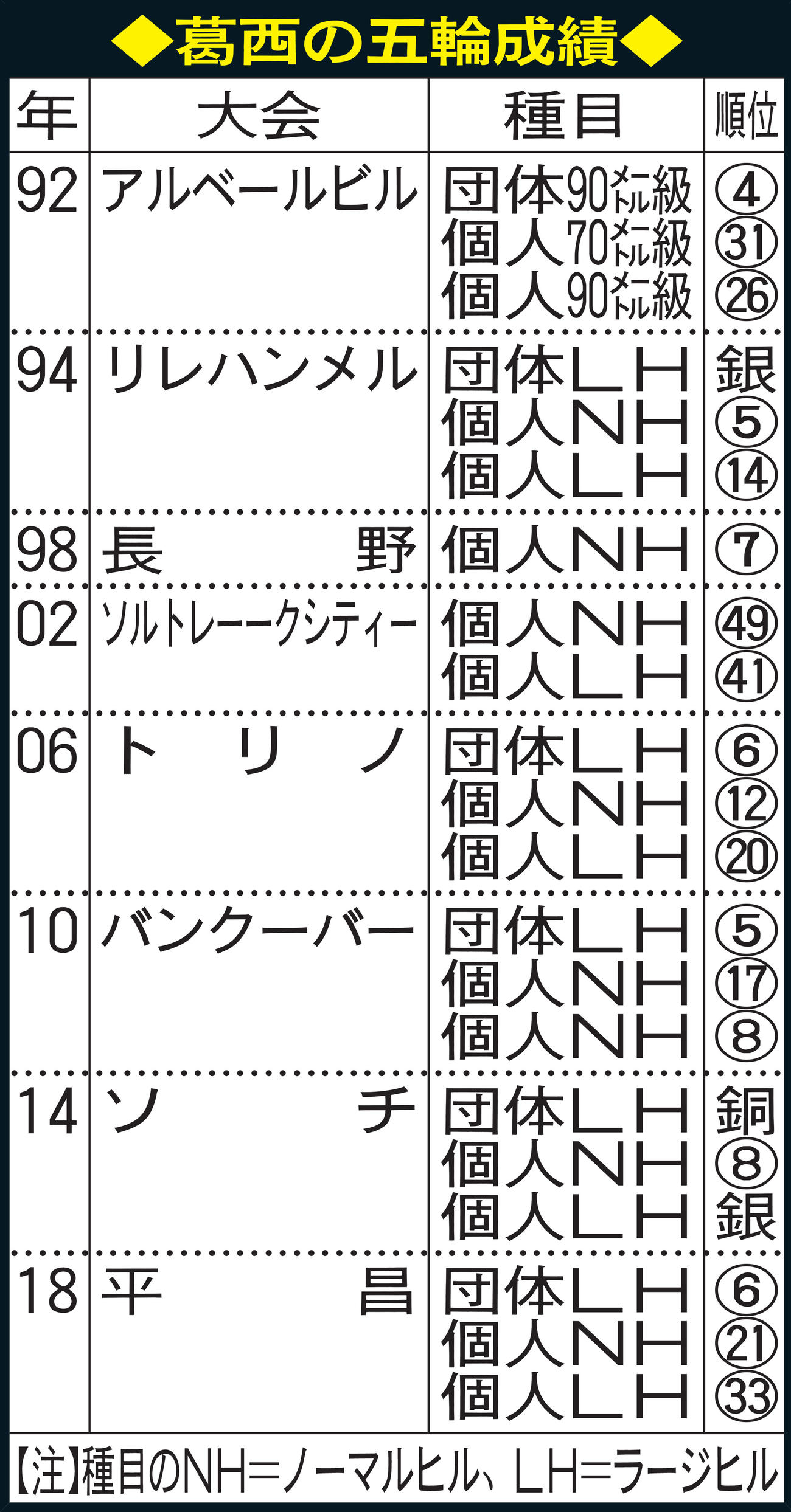 葛西の五輪成績