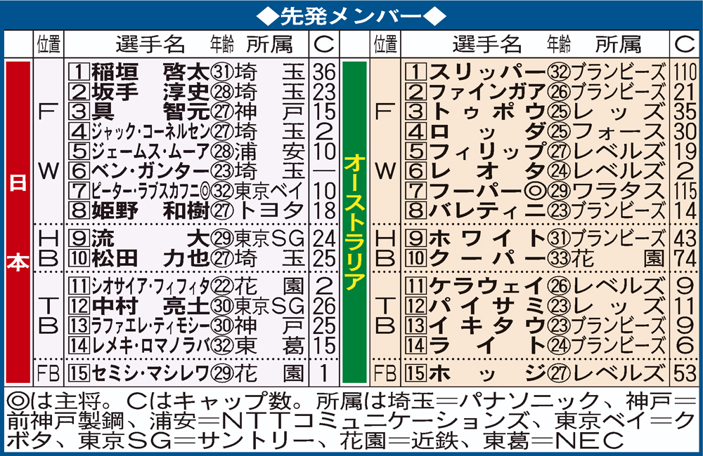 ラグビー日本代表と豪州代表メンバー