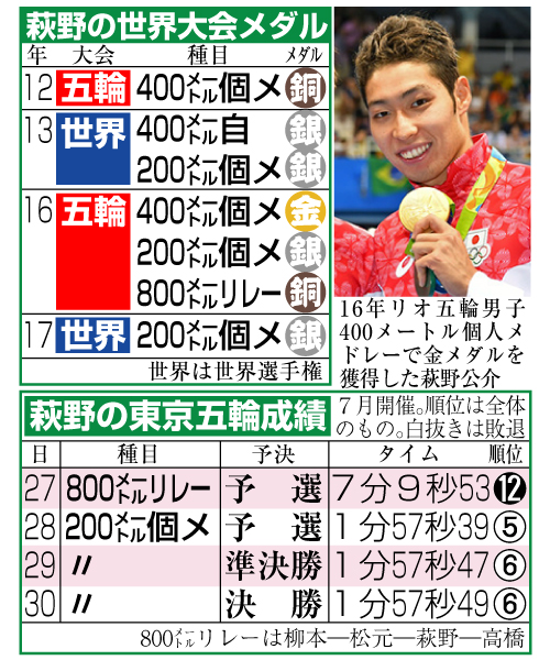 萩野の世界大会メダルと東京五輪成績