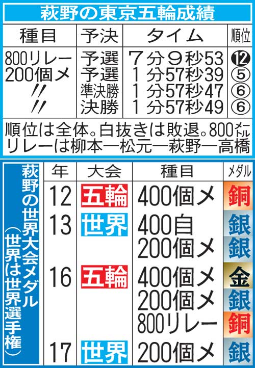 萩野公介の東京五輪成績と世界大会のメダル