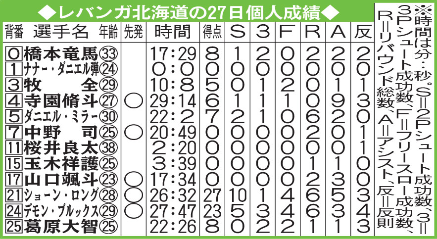 レバンガ北海道の27日個人成績