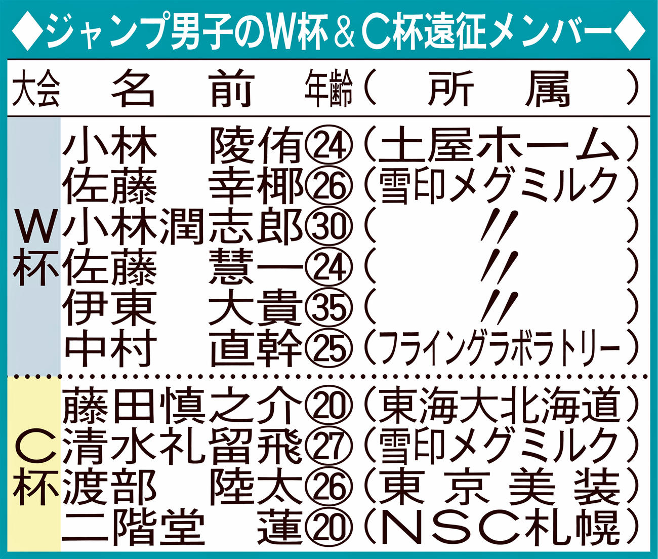 ジャンプ男子のW杯＆C杯遠征メンバー