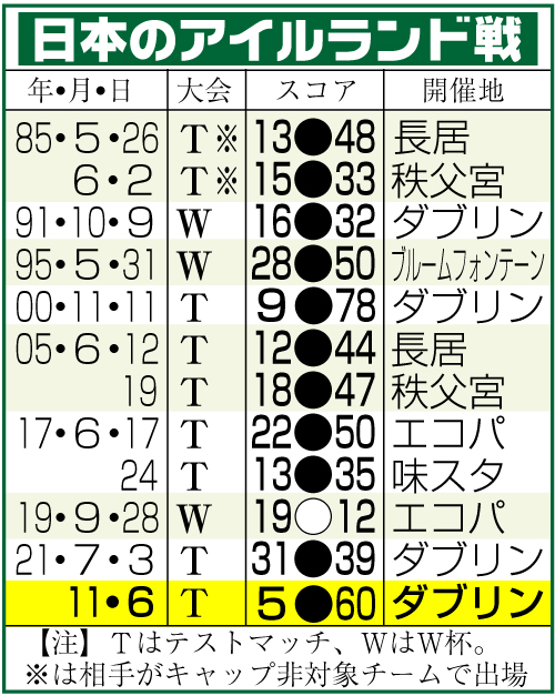 ラグビー日本代表のアイルランド戦