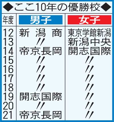 全国高校バスケット予選の過去10年の優勝校