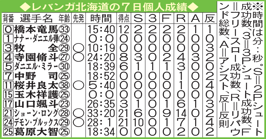 レバンガ北海道の７日個人成績