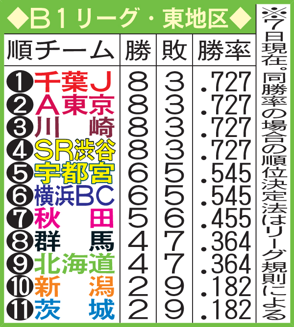 Ｂ１リーグ・東地区　順位