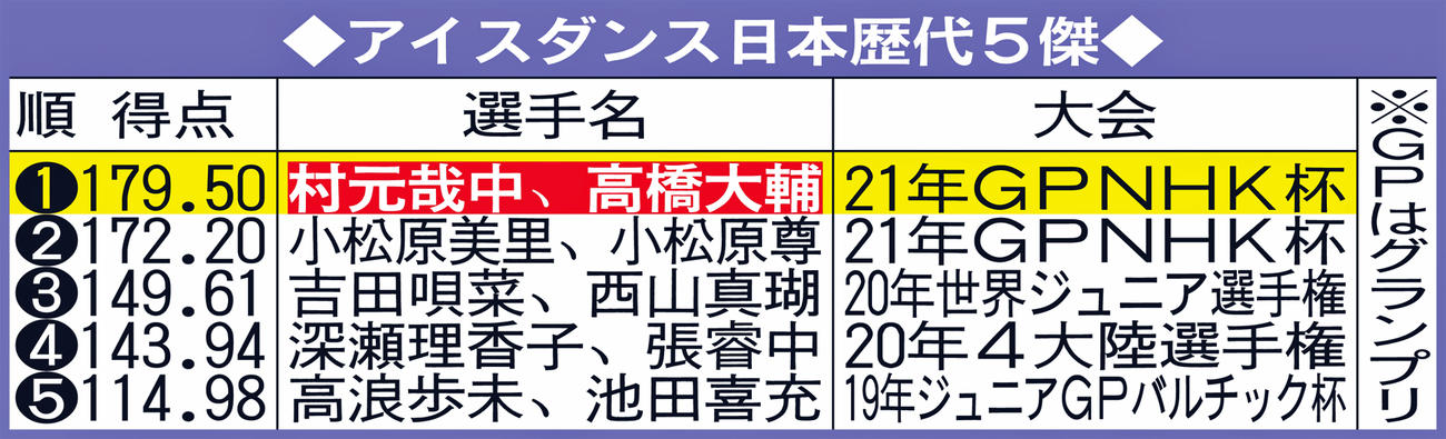 アイスダンス日本歴代5傑