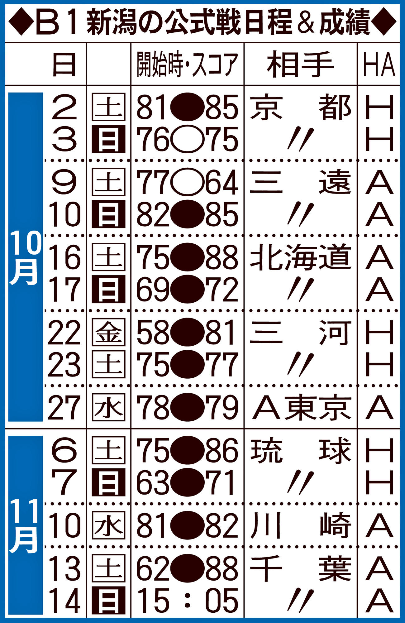 B1新潟の公式戦日程＆成績