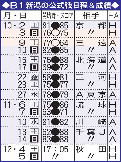 B1新潟の公式戦日程と成績