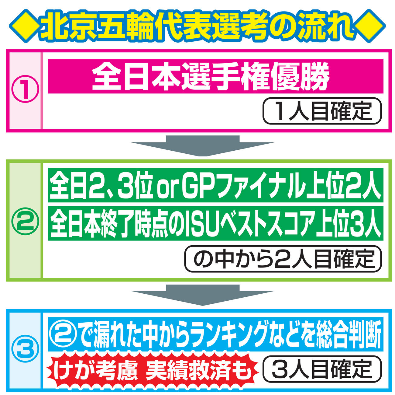 北京五輪代表選考の流れ