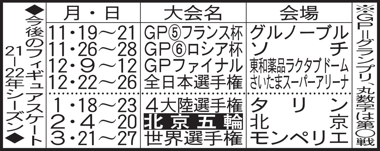 今後のフィギュアスケート21－22年シーズン