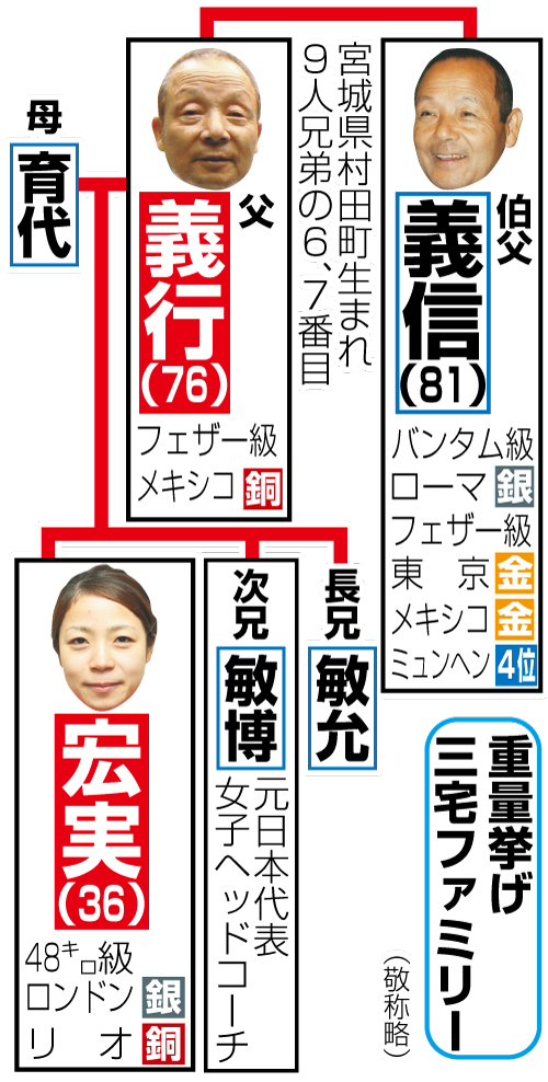 重量挙げ三宅ファミリー家系図