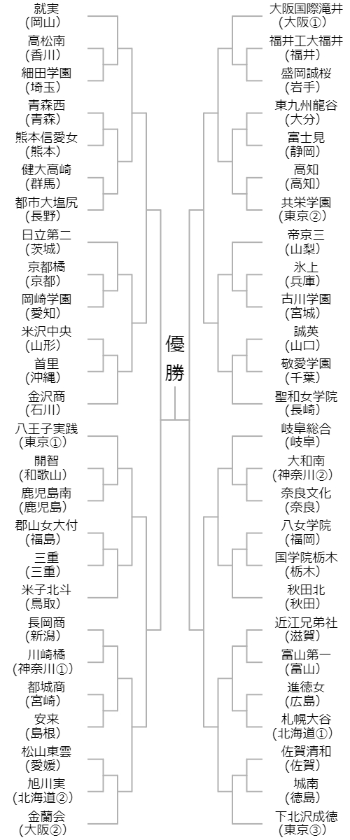 2022年春高バレー女子組み合わせ