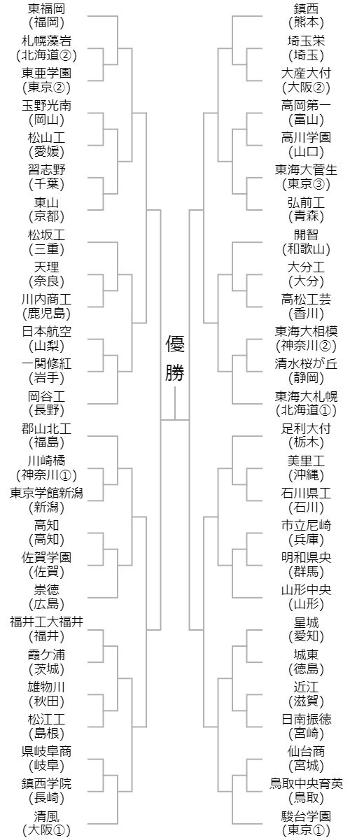 2022年春高バレー男子組み合わせ