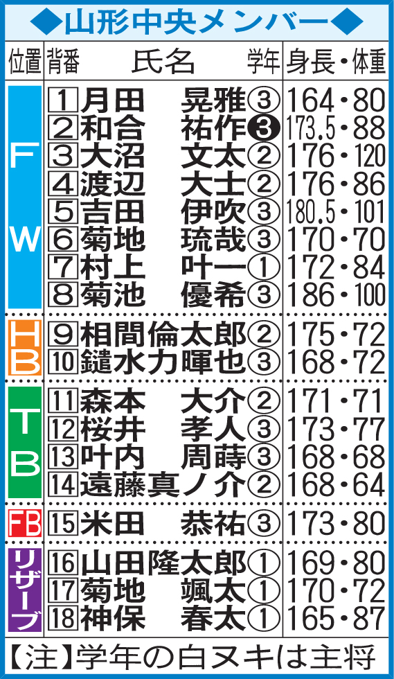 山形中央メンバー