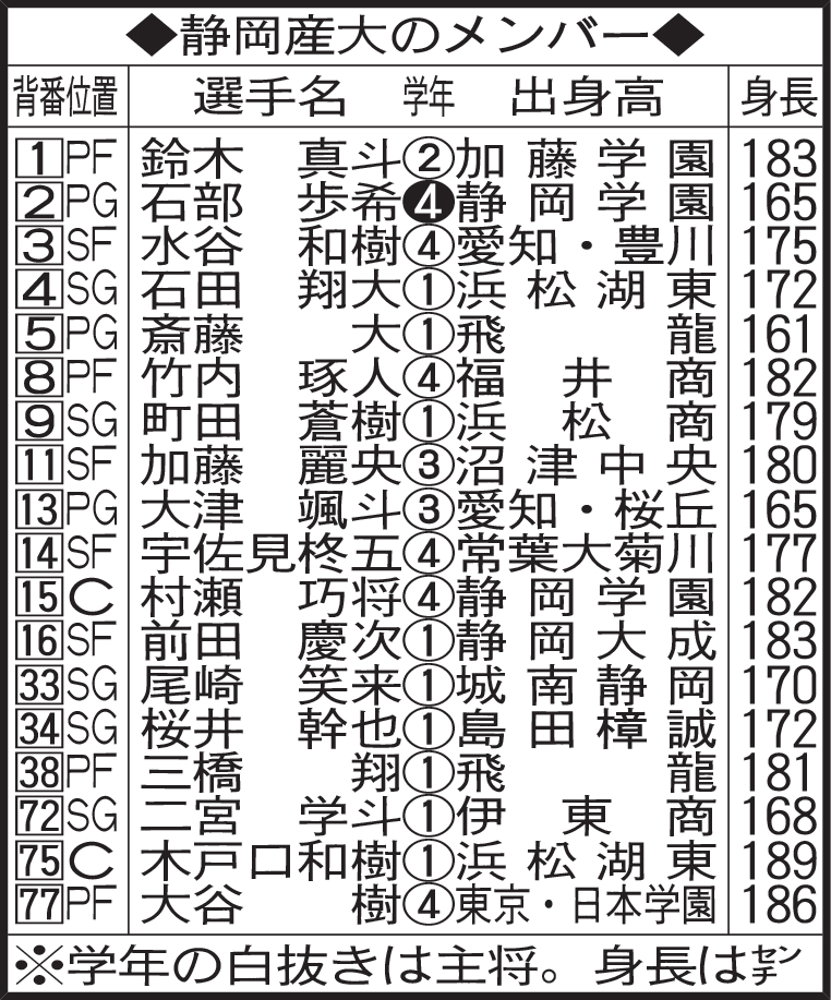 静岡産大のメンバー