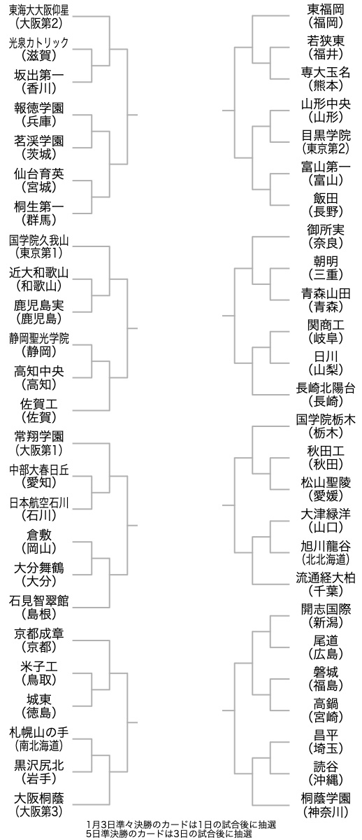 第101回全国高校ラグビー3回戦までの組み合わせ
