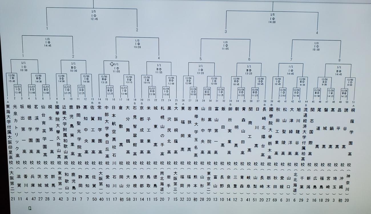全国高校ラグビー大会組み合わせ抽選はMBSテレビ公式ホームページで生配信された（MBSテレビ全国高校ラグビー公式ツイッターより）