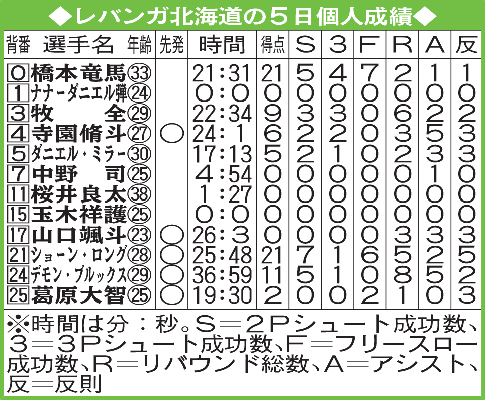 レバンガ北海道の５日個人成績