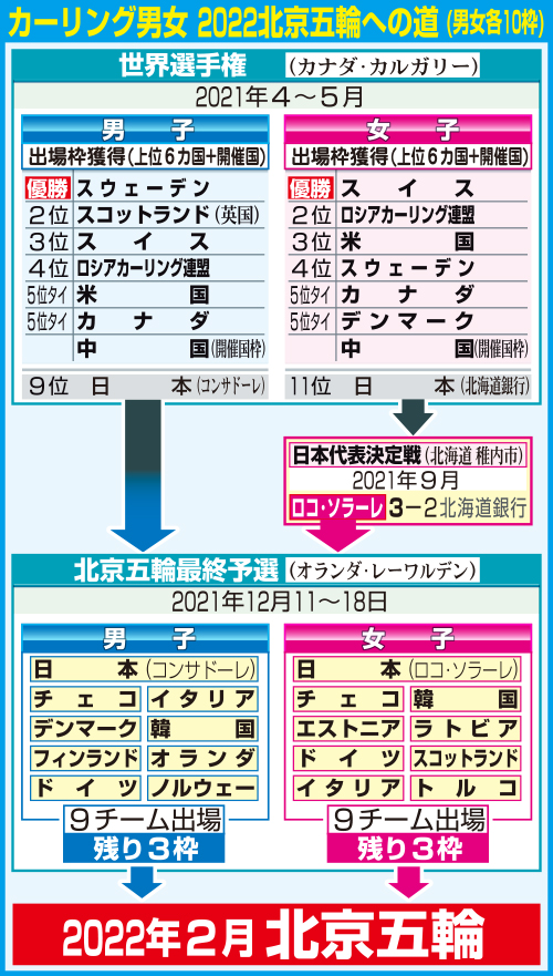 カーリング北京五輪への道