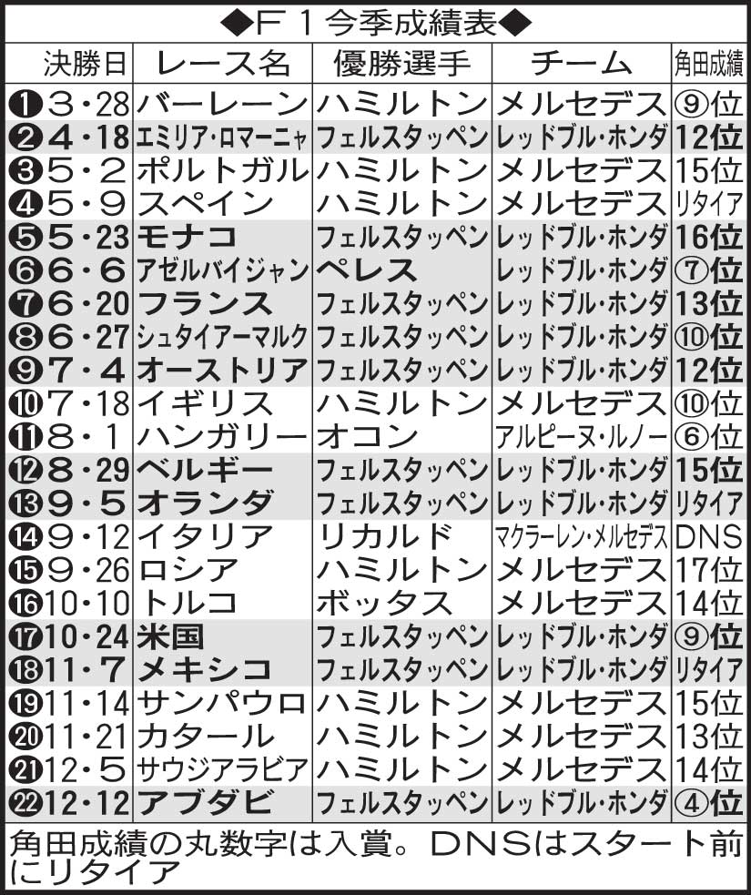 F1の今季成績表