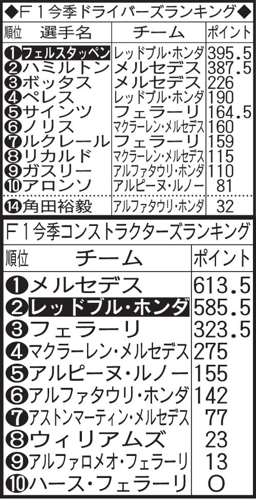 F1今季のコンストラクターズとドライバーズポイント