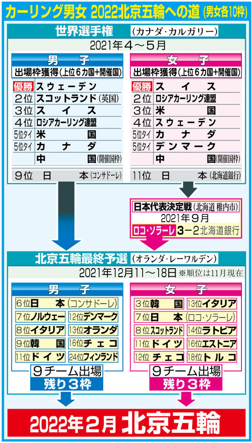 カーリング北京五輪への道