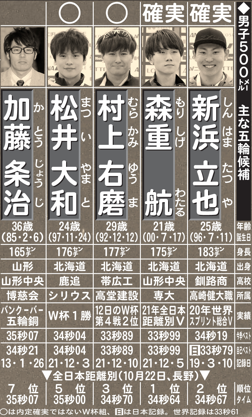 男子500メートル　主な五輪候補