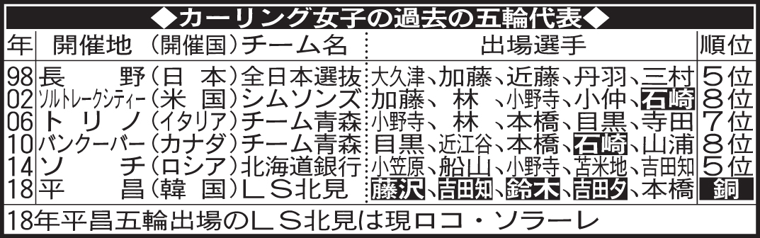 カーリング女子の過去の五輪代表