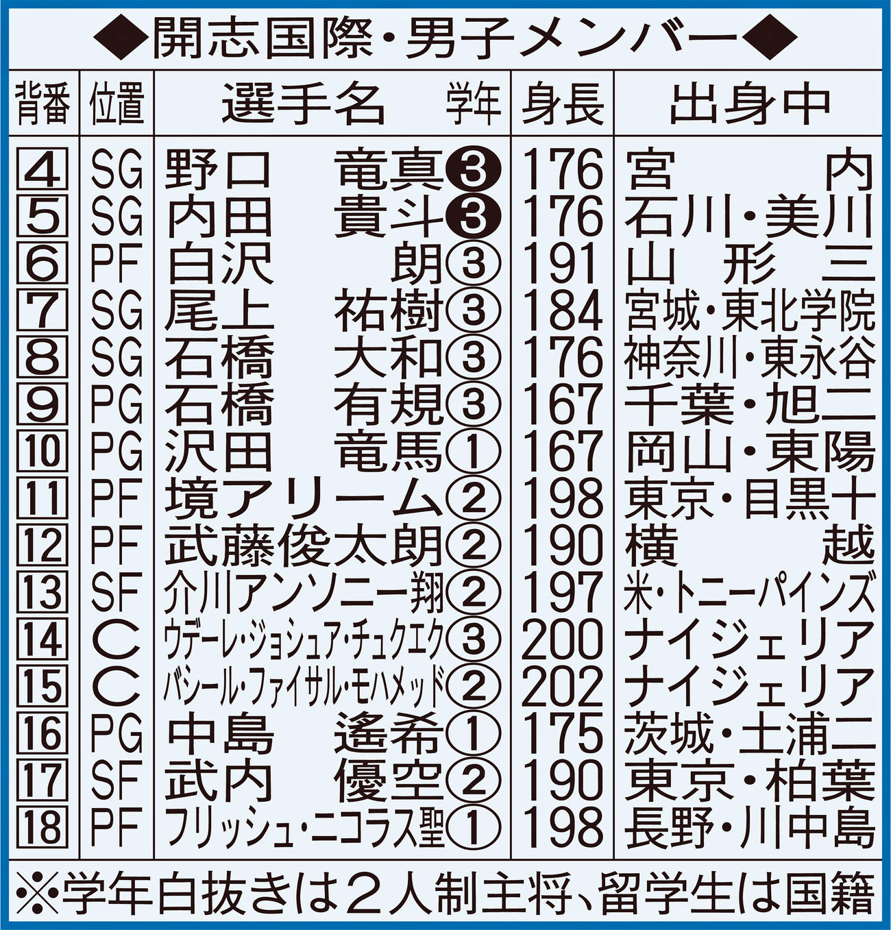 開志国際・男子メンバー
