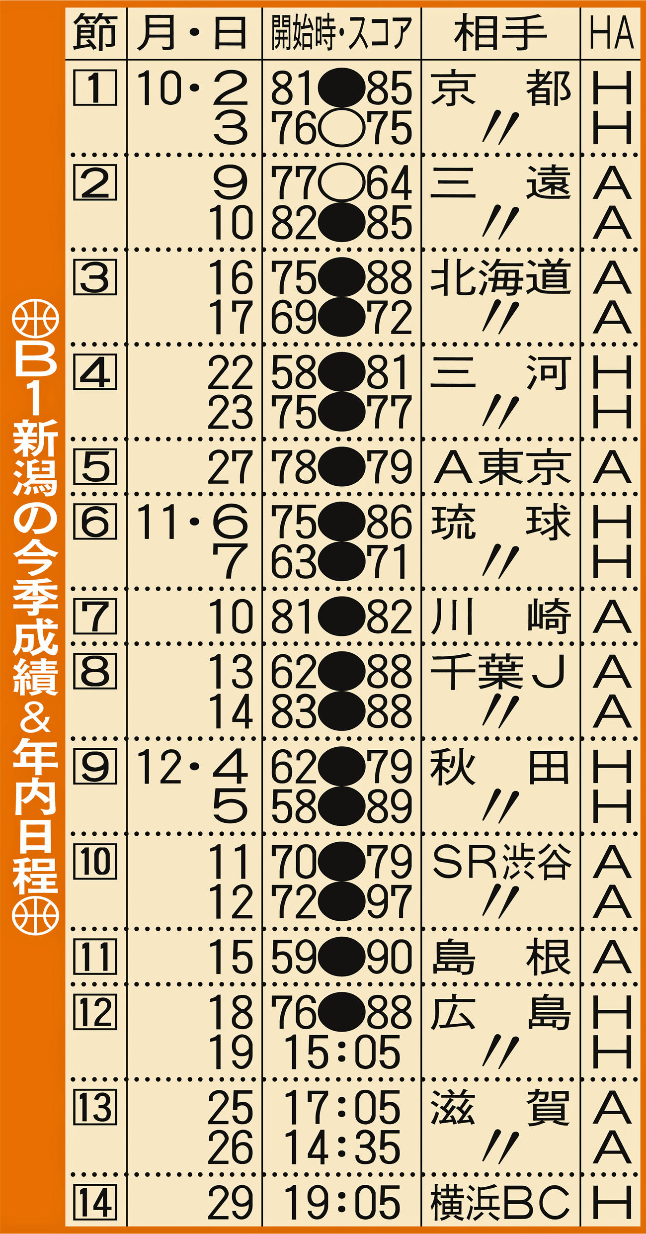 B1新潟の今季成績＆年内日程