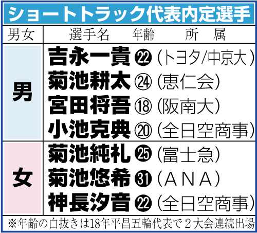 ショートトラック五輪代表内定選手