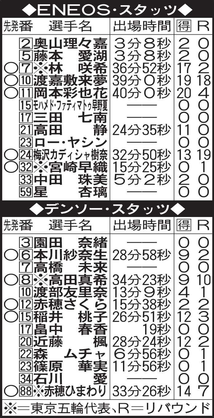 ENEOS、デンソーのスタッツ＋