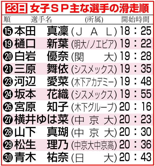 女子ＳＰ主な選手の滑走順
