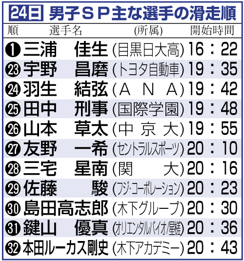 男子ＳＰ主な選手の滑走順