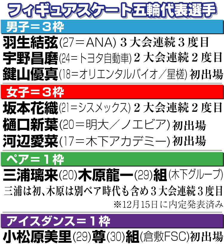 フィギュアスケート五輪代表選手一覧