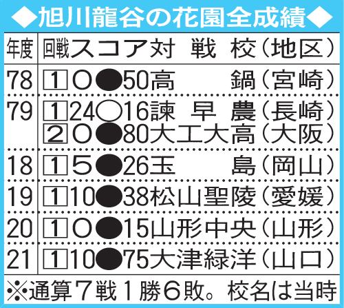旭川龍谷の花園全成績