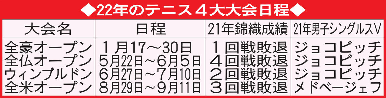 22年のテニス4大大会日程