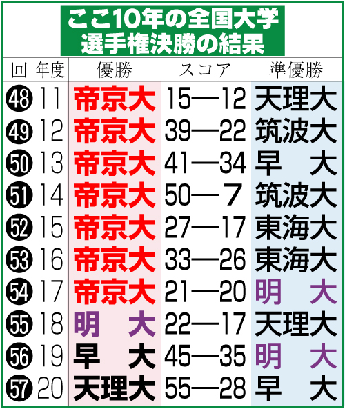 ここ10年の全国大学選手権決勝の結果