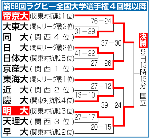 ラグビー全国大学選手権4回戦以降
