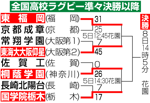 高校ラグビー準々決勝以降組み合わせ＆結果
