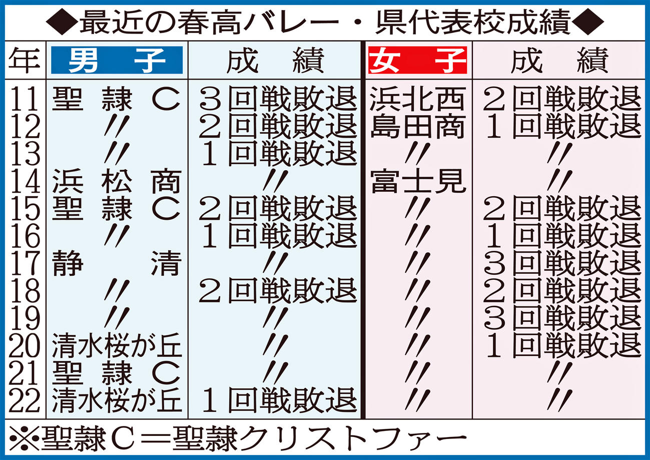最近の春高バレー・静岡県代表校成績